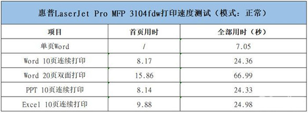 惠普LaserJet Pro MFP 3104fdw捷系列打印机评测