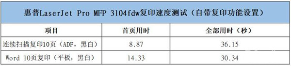 惠普LaserJet Pro MFP 3104fdw捷系列打印机评测