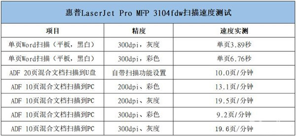 惠普LaserJet Pro MFP 3104fdw捷系列打印机评测