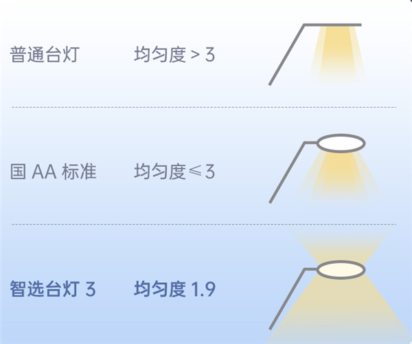 达伦智能台灯3评测