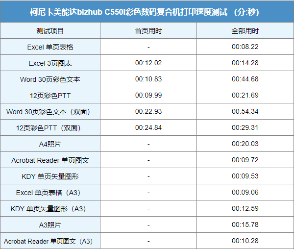 柯尼卡美能达C550i彩色数码复合机评测