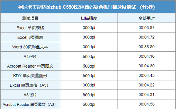柯尼卡美能达C550i彩色数码复合机评测