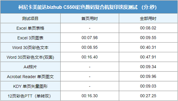 柯尼卡美能达C550i彩色数码复合机评测