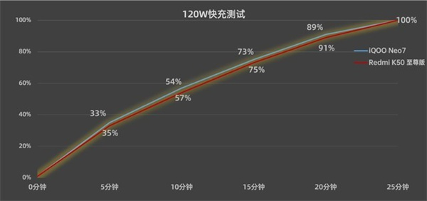 iQOO Neo7和Redmi K50 至尊版对比评测