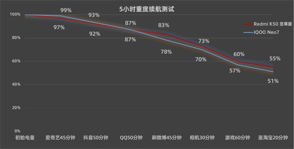 iQOO Neo7和Redmi K50 至尊版对比评测