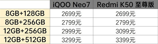 iQOO Neo7和Redmi K50 至尊版对比评测