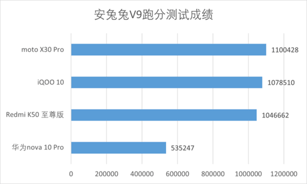 3000元价位iQOO/红米/华为多款手机游戏性能对比评测