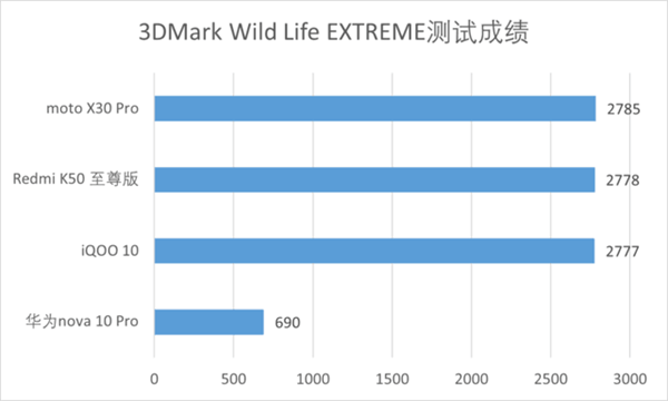 3000元价位iQOO/红米/华为多款手机游戏性能对比评测