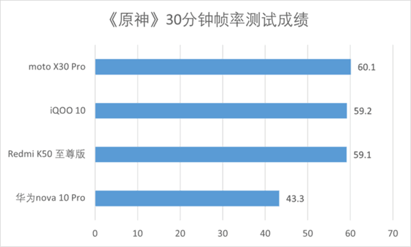 3000元价位iQOO/红米/华为多款手机游戏性能对比评测