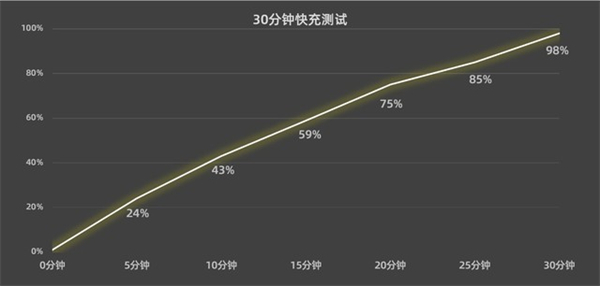 vivo X Fold+续航评测