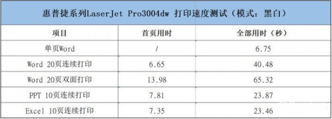惠普LaserJet Pro 3004dw打印机评测