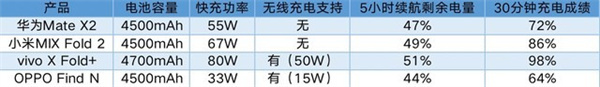 小米、华为、vivo和OPPO折叠屏对比