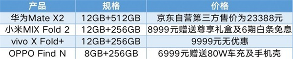 小米、华为、vivo和OPPO折叠屏对比