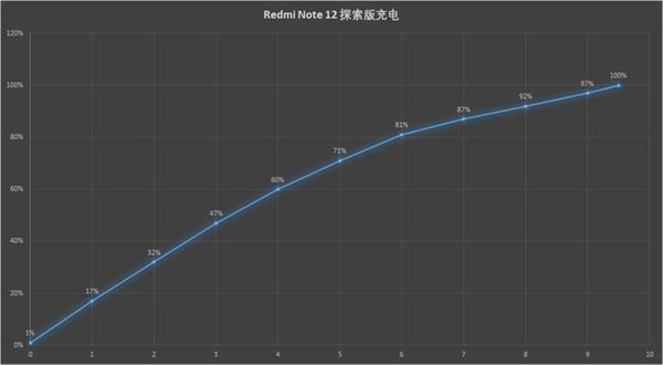 红米Note 12探索版评测