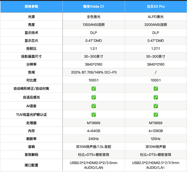 Vidda C1和当贝X3 Pro对比
