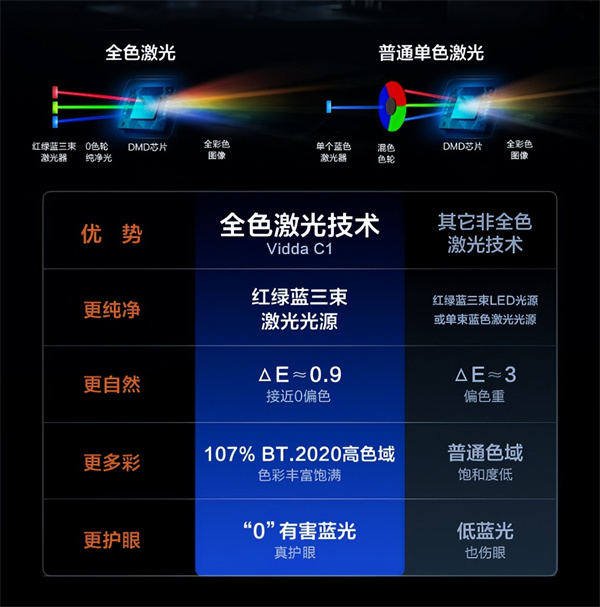 Vidda C1和当贝X3 Pro对比