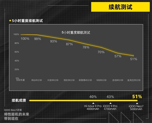 iQOO Neo7续航评测