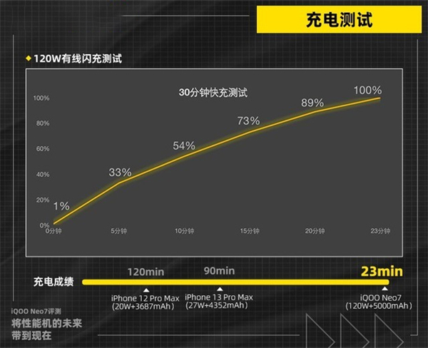 iQOO Neo7续航评测