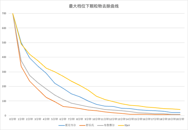 双十一四大空净一周对比横评