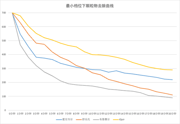 双十一四大空净一周对比横评