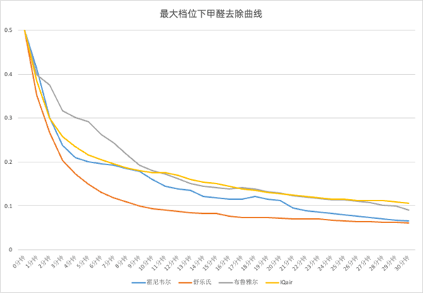 双十一四大空净一周对比横评