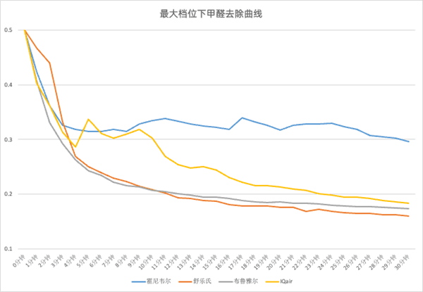 双十一四大空净一周对比横评
