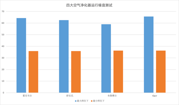 双十一四大空净一周对比横评
