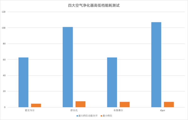 双十一四大空净一周对比横评