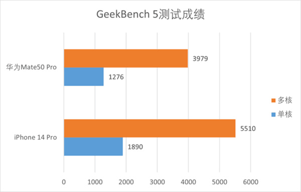 华为Mate50 Pro和iPhone 14 Pro对比
