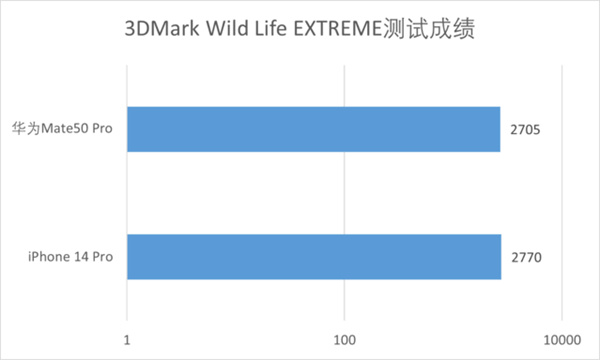 华为Mate50 Pro和iPhone 14 Pro对比