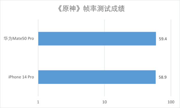 华为Mate50 Pro和iPhone 14 Pro对比