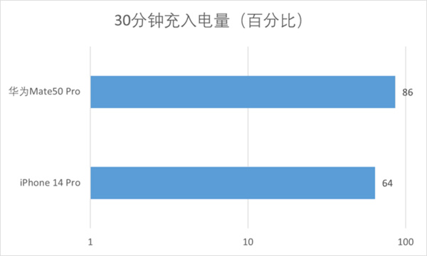 华为Mate50 Pro和iPhone 14 Pro对比