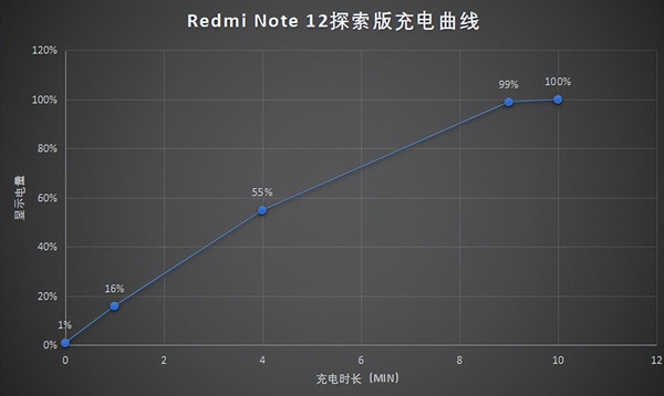 红米note12探索版多少分钟可以充满