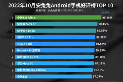 10月安卓手机好评榜 最新手机好评榜