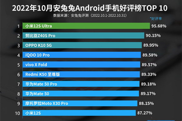 10月安卓手机好评榜