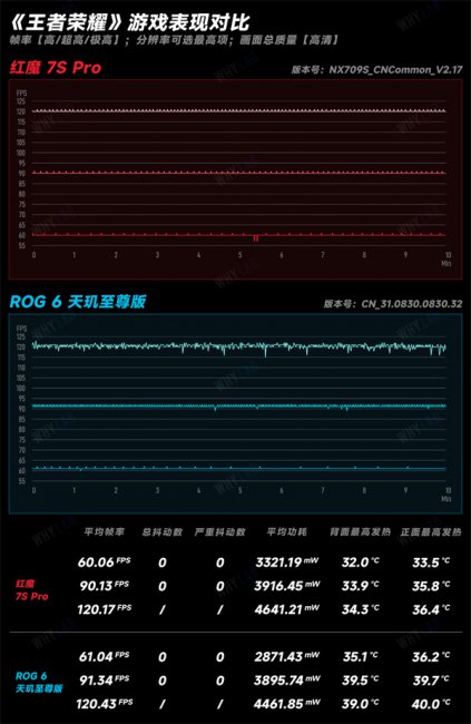 红魔7S Pro和ROG 6天玑至尊版对比