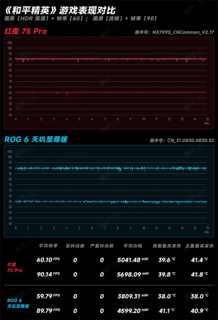 红魔7S Pro和ROG 6天玑至尊版对比