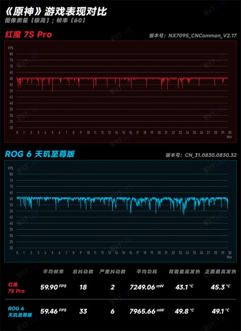 红魔7S Pro和ROG 6天玑至尊版对比