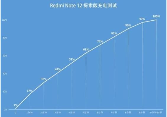 红米note12探索版有反向充电吗