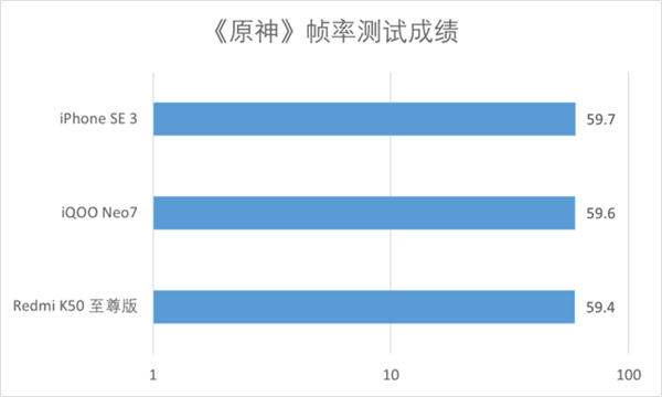 iQOO Neo7和Redmi K50 至尊版性能对比