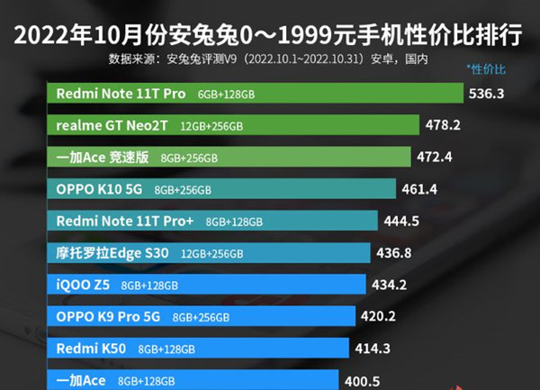 10月2000元以内手机性价比排行榜