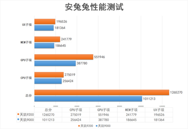 天玑9200工程机评测