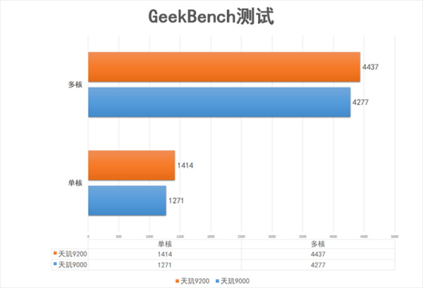 天玑9200工程机评测