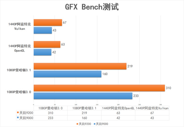 天玑9200工程机评测