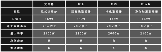 艾美特、松下、科西和舒乐氏取暖器对比评测