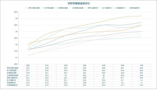 艾美特、松下、科西和舒乐氏取暖器对比评测