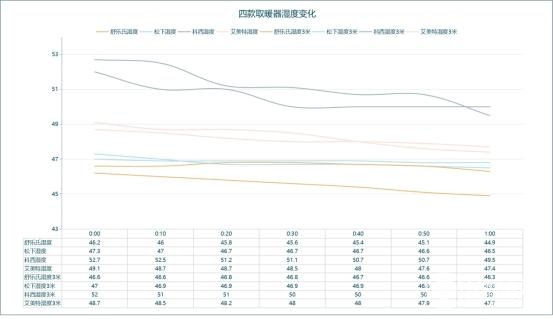 艾美特、松下、科西和舒乐氏取暖器对比评测
