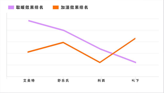 艾美特、松下、科西和舒乐氏取暖器对比评测