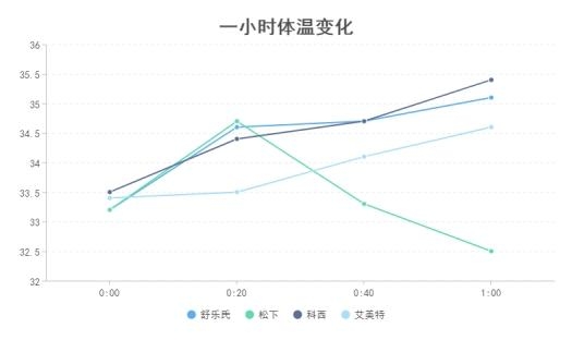 艾美特、松下、科西和舒乐氏取暖器对比评测