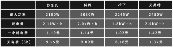 艾美特、松下、科西和舒乐氏取暖器对比评测